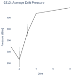 Average Drift Pressure