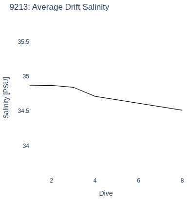 Average Drift Salinity