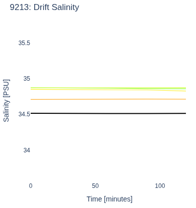 Drift Salinity