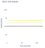 Drift Salinity