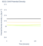Drift Potential Density