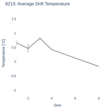 Average Drift Temperature