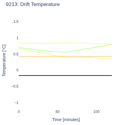 Drift Temperature