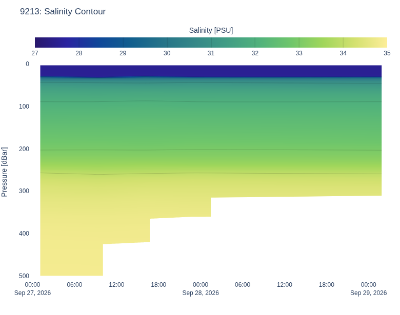 Salinity Contour