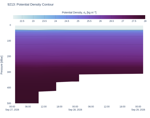Potential Density Contour