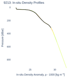 In-situ Density Profiles