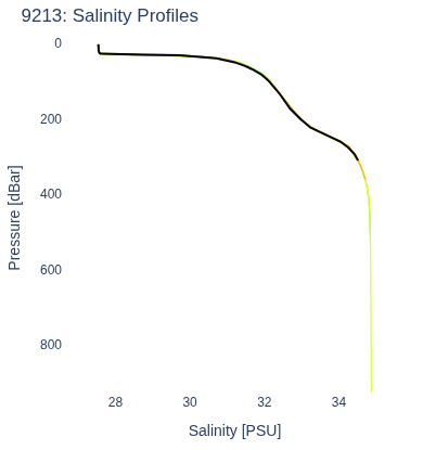 Salinity Profiles
