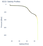 Salinity Profiles