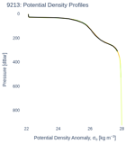 Potential Density Profiles