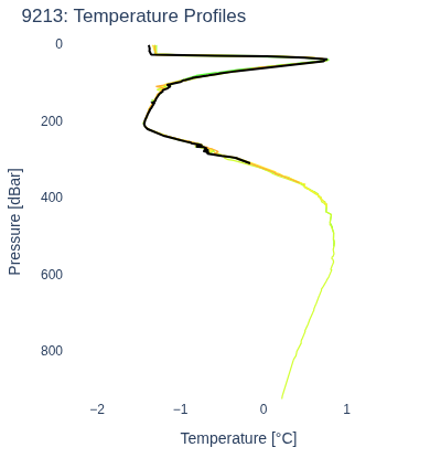 Temperature Profiles