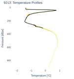 Temperature Profiles