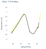T-S Profiles