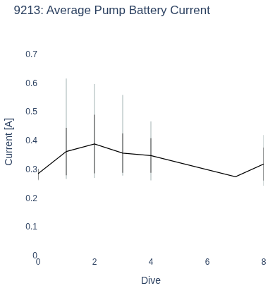 Average Pump Battery Current