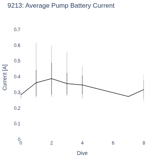 Average Pump Battery Current
