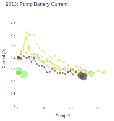 Pump Battery Current