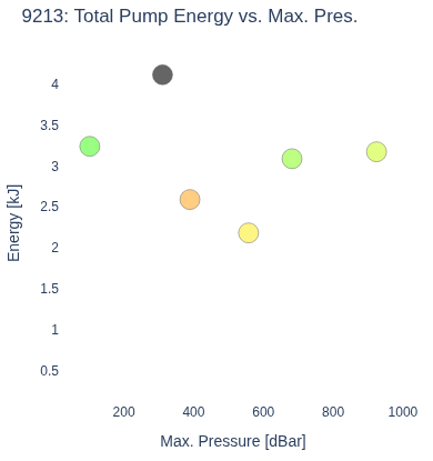 Total Pump Energy vs. Max. Pres.