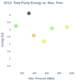 Total Pump Energy vs. Max. Pres.