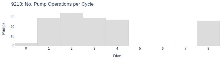 No. Pump Operations per Cycle