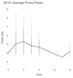 Average Pump Power
