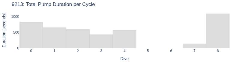 Total Pump Duration per Cycle