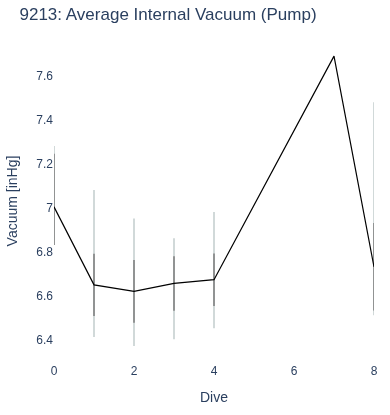 Average Internal Vacuum (Pump)
