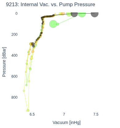 Internal Vac. vs. Pump Pressure