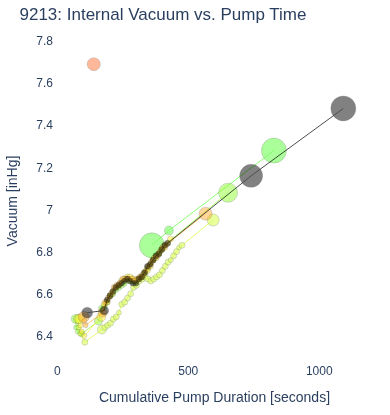 Internal Vacuum vs. Pump Time