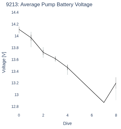 Average Pump Battery Voltage