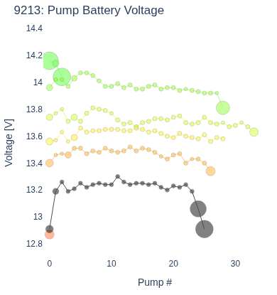 Pump Battery Voltage