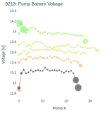 Pump Battery Voltage