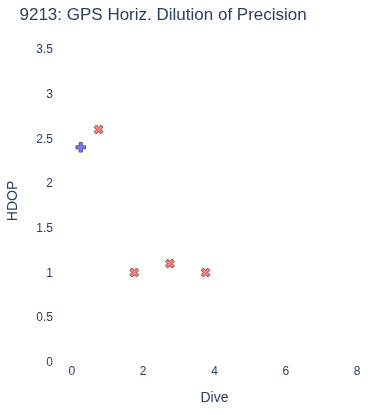 GPS Horiz. Dilution of Precision