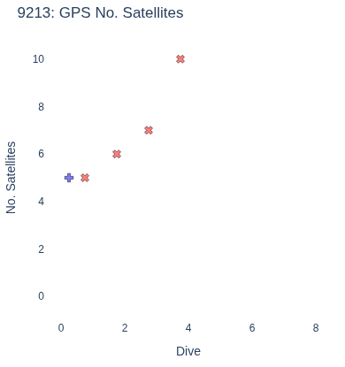 GPS No. Satellites