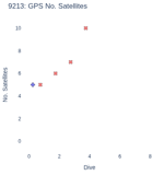GPS No. Satellites