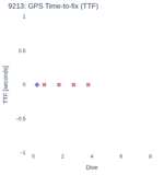 GPS Time-to-fix (TTF)