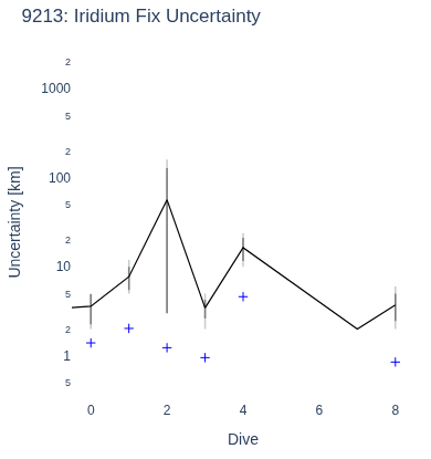 Iridium Fix Uncertainty