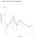 Iridium Fix Uncertainty