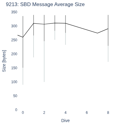 SBD Message Average Size
