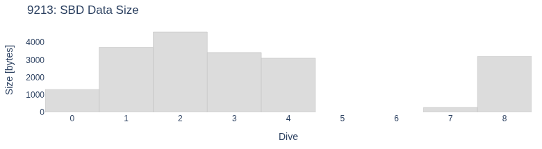 SBD Data Size