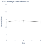 Average Surface Pressure