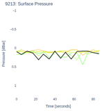 Surface Pressure
