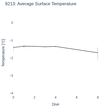 Average Surface Temperature