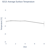 Average Surface Temperature