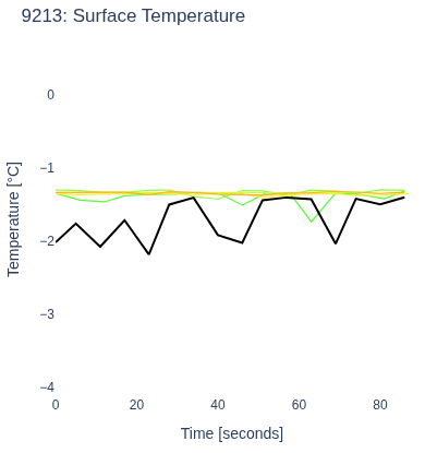 Surface Temperature