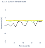 Surface Temperature
