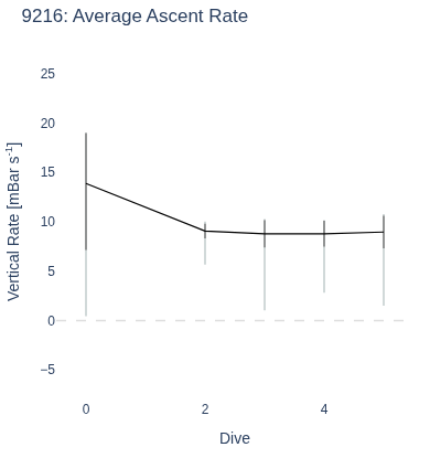 Average Ascent Rate
