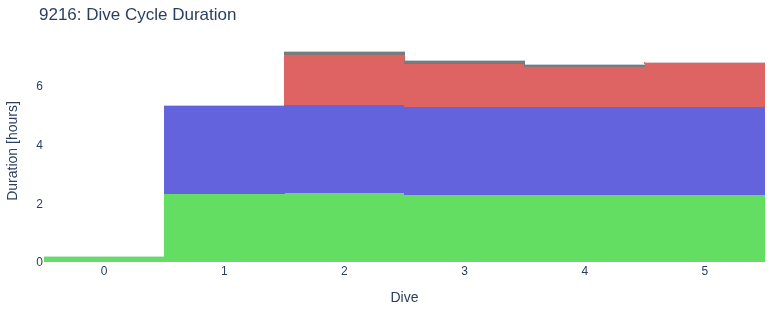 Dive Cycle Duration