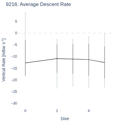 Average Descent Rate