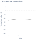 Average Descent Rate