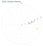 Surface Velocity
