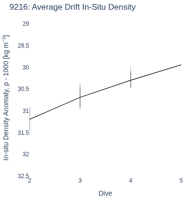 Average Drift In-Situ Density